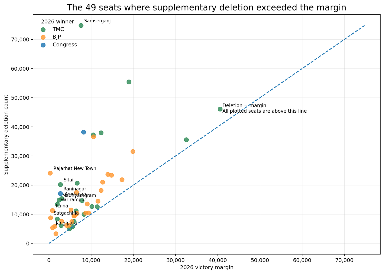 The 49 seats where supplementary deletion exceeded the margin