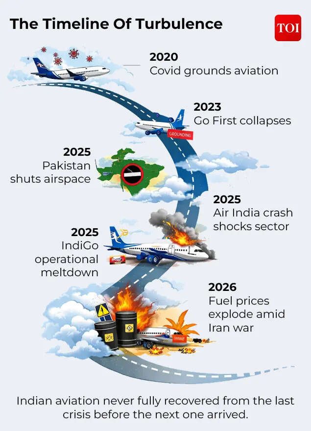 The timeline of turbulance