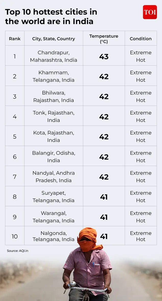 Top 10 hottest cities in the world as on May 1, 2026