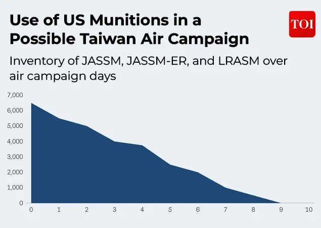 Use of US munitions