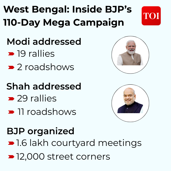 West Bengal Inside BJP’s 110-Day Mega Campaign