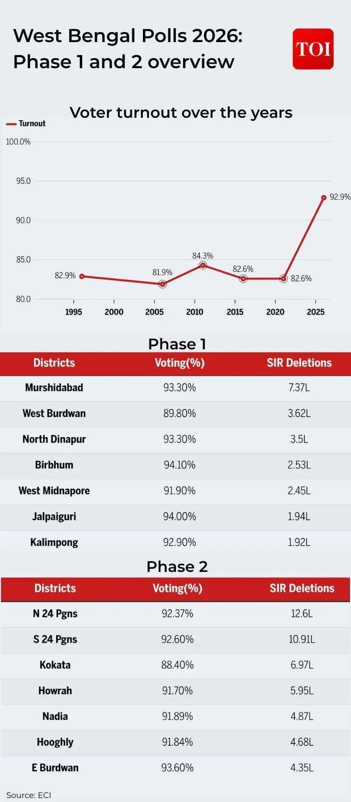 West Bengal Polls 2026 Phase 1&2 Overview