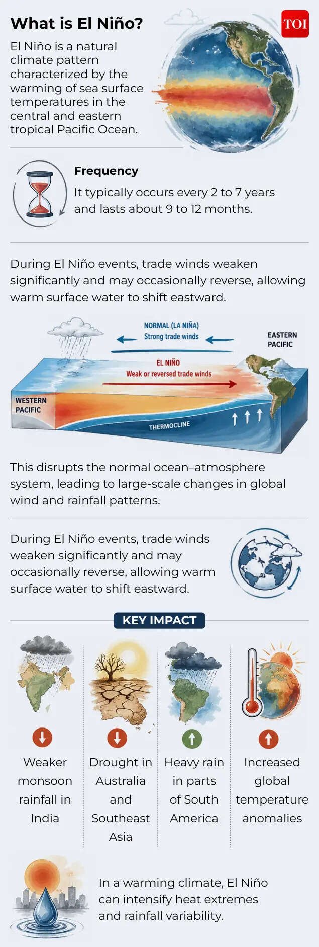 What is El Niño
