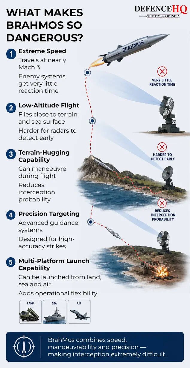 What makes BrahMos dangerous?