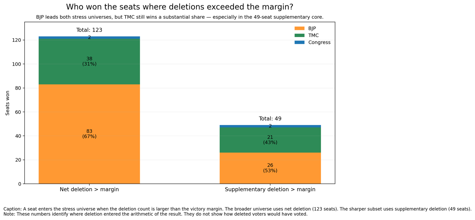Who won the seats where deletions exceed the margin?