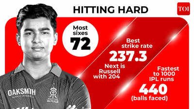 Vaibhav Sooryavanshi ended up with 776 runs at a stunning strike rate of 237.3 in IPL 2026 (TOI Infographics) Did Vaibhav Sooryavanshi deliver the greatest batting campaign in IPL history?