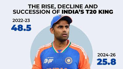 SKYfall: Why India moved on from Suryakumar Yadav - The numbers behind the end of the SKY era