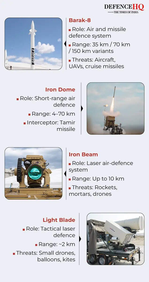 Israel defence systems