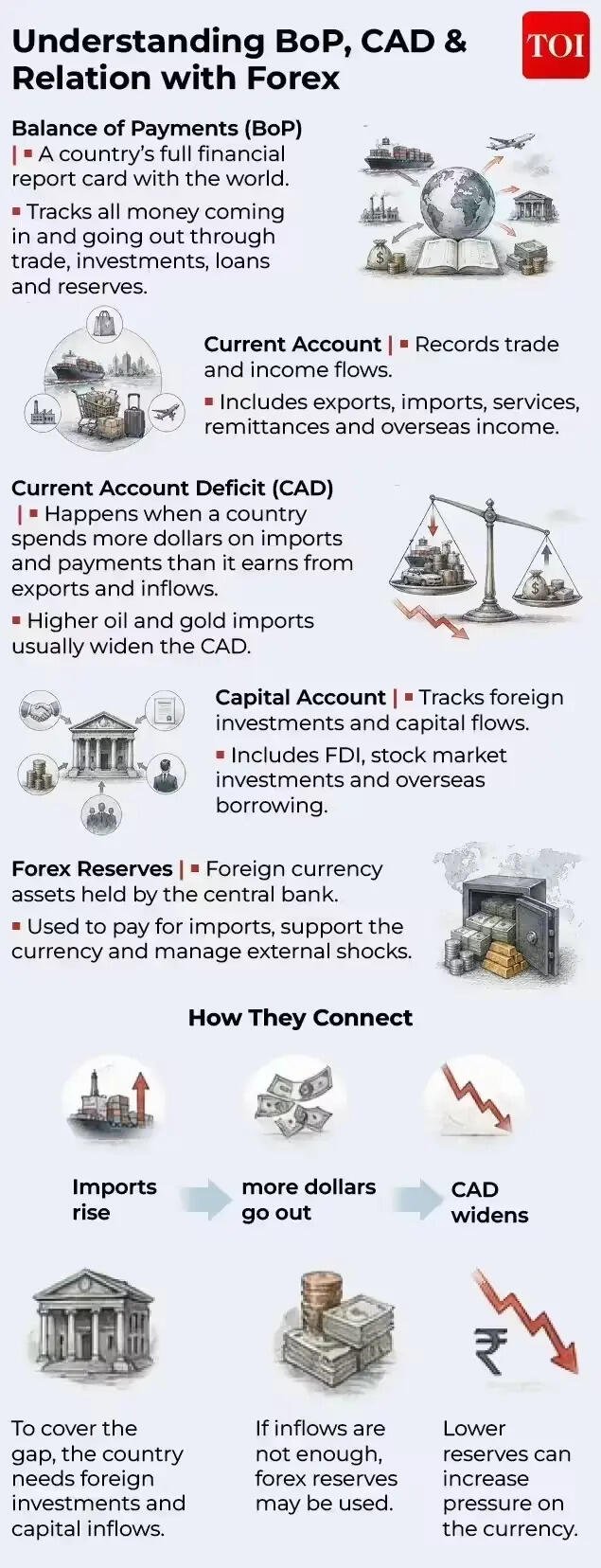 Understanding BoP, CAD & relation with forex