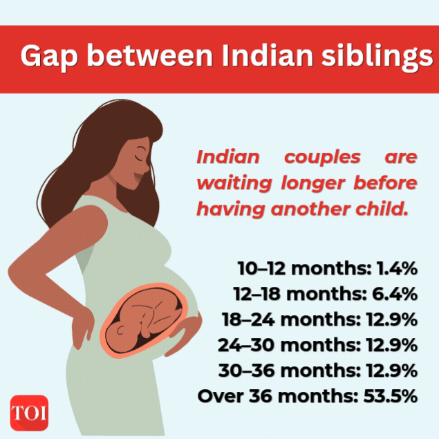 India's fertility figures