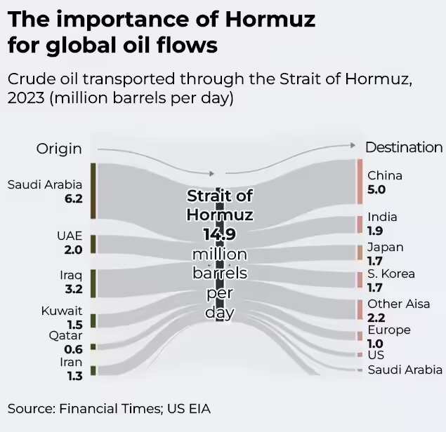 Importance of Hormuz