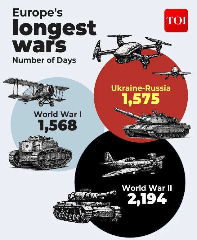 Duration of deadly wars.