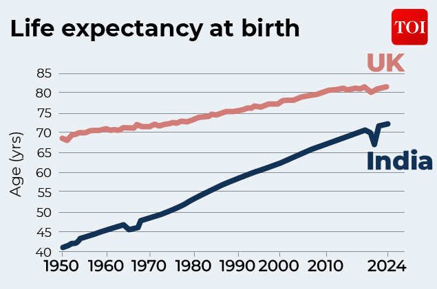 Data for India