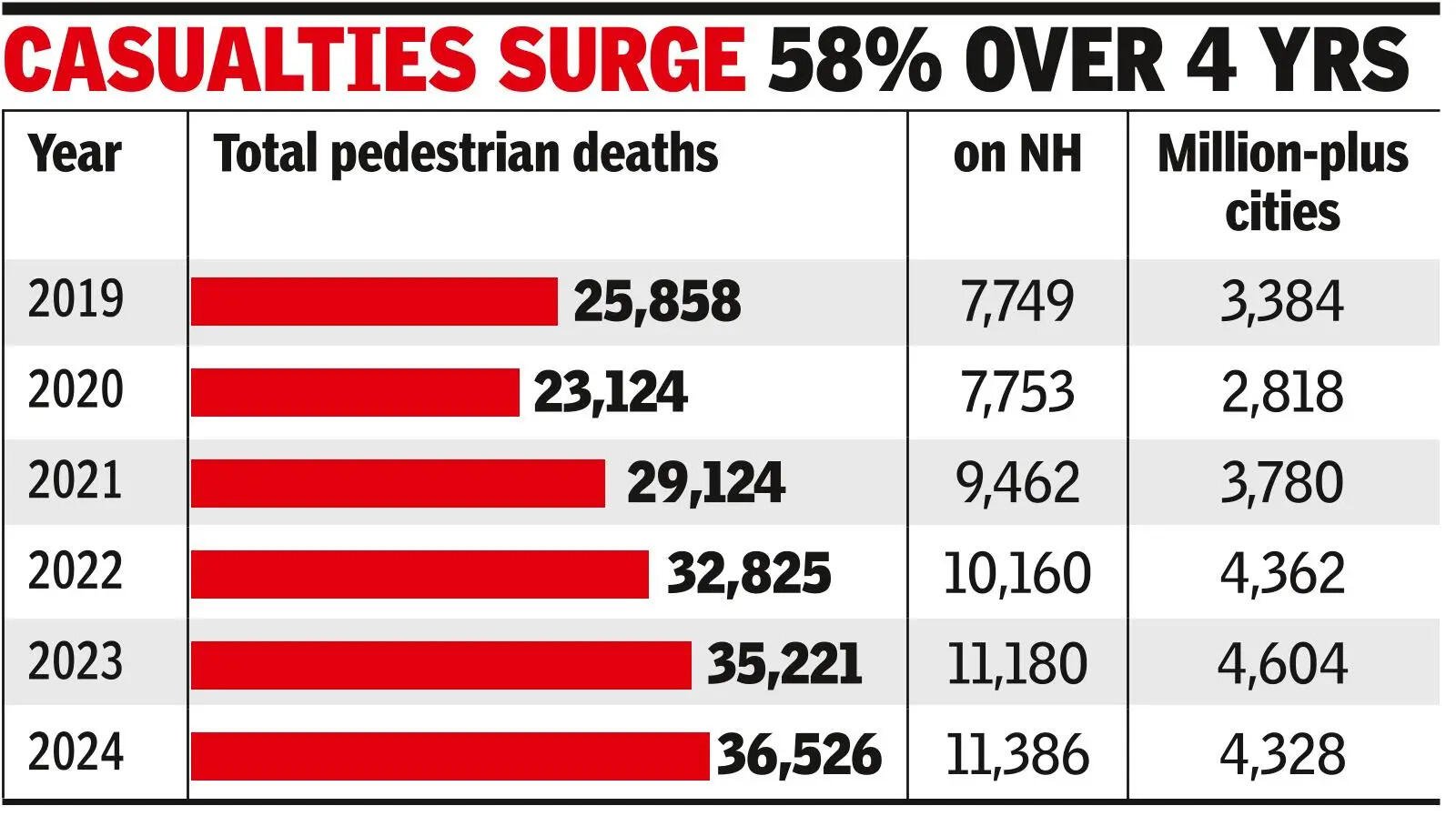 30% of pedestrian deaths areon highways, non-urban roads