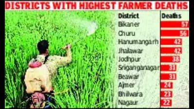 pesticide 535 Rajasthan farmers die of pesticide exposure in 2 years