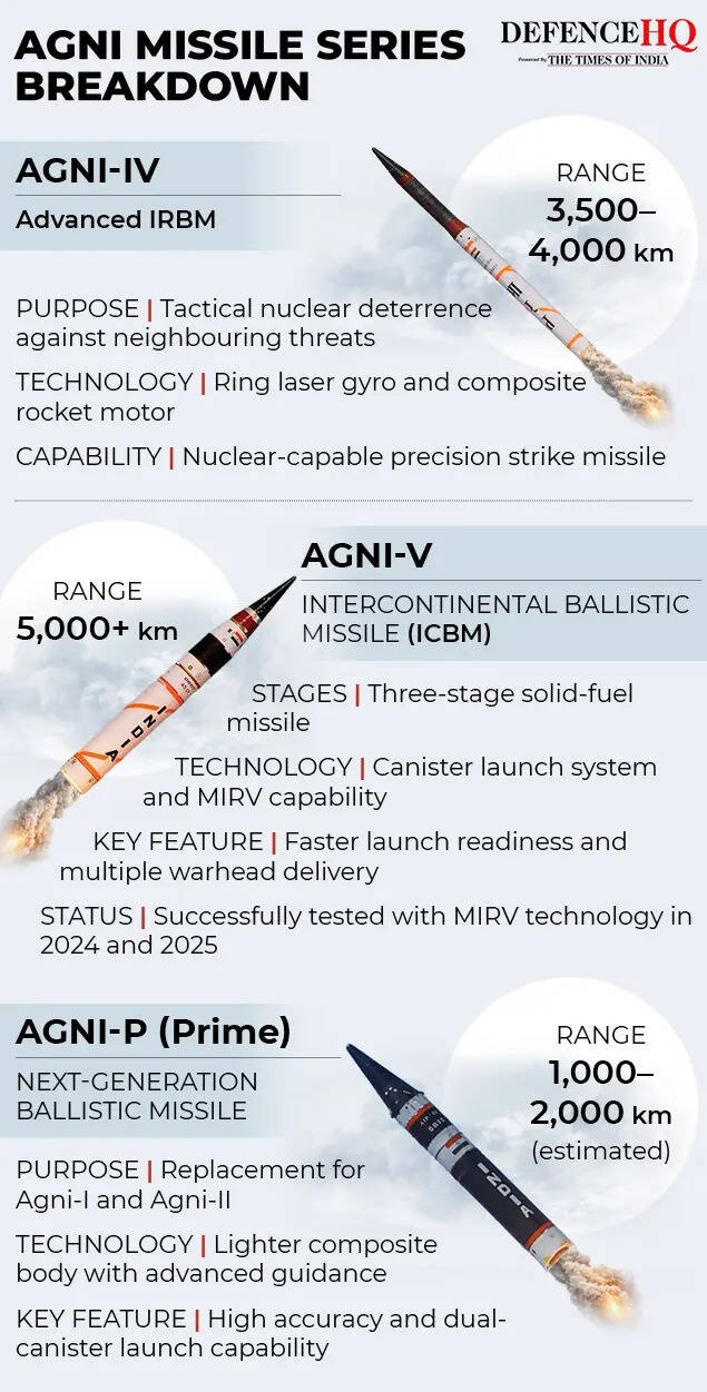 Agni missile series