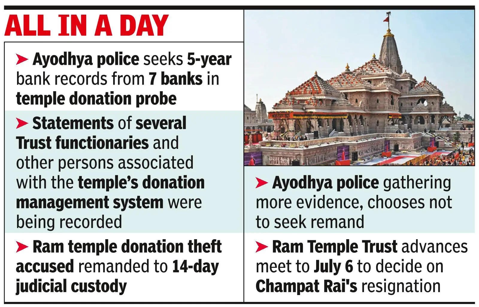 Ayodhya police questions Champat Rai for two hours