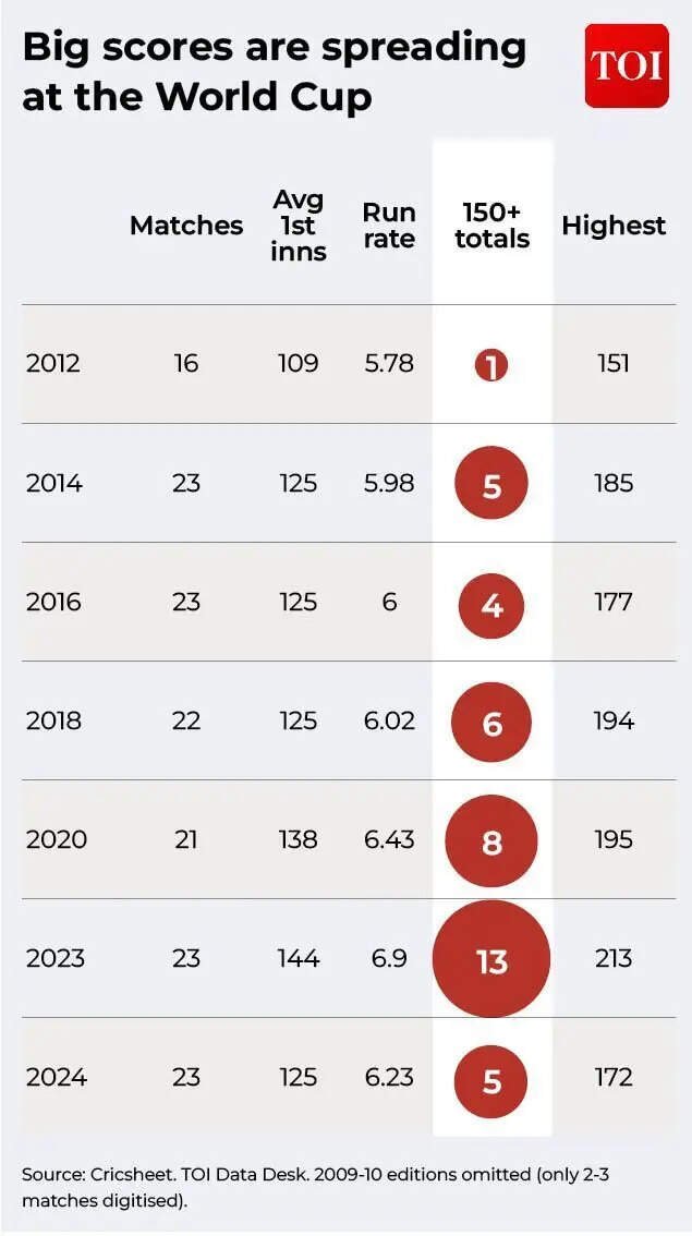 Big scores are spreading at the World Cup