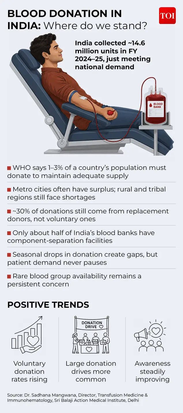 BLOOD DONATION IN INDIA