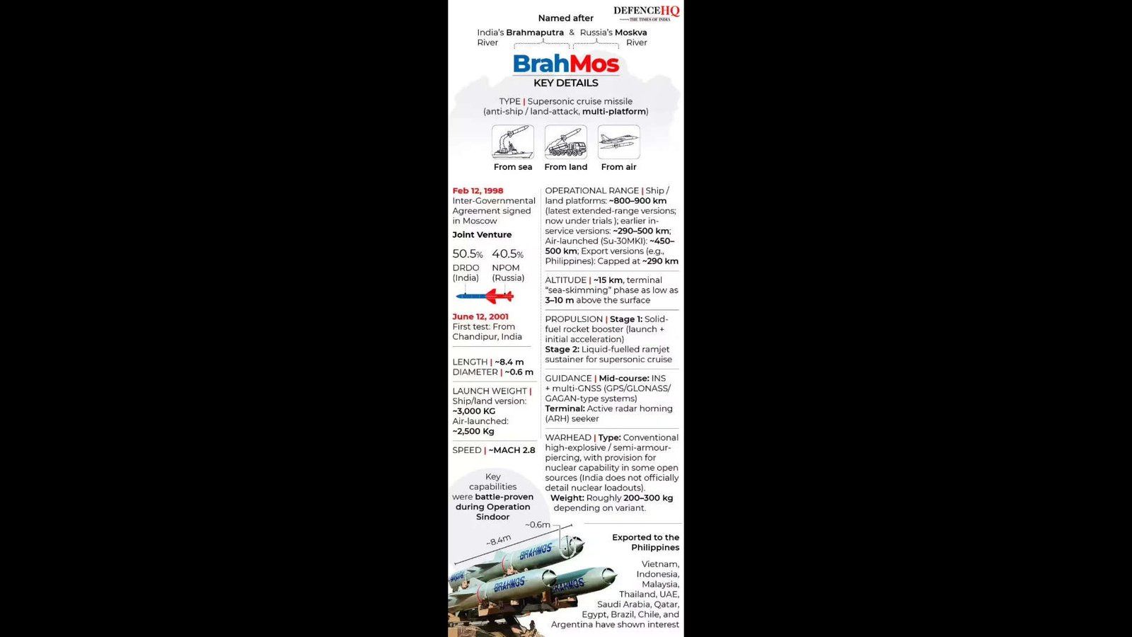 Brahmos_ India's most lethal supersonic cruise missile