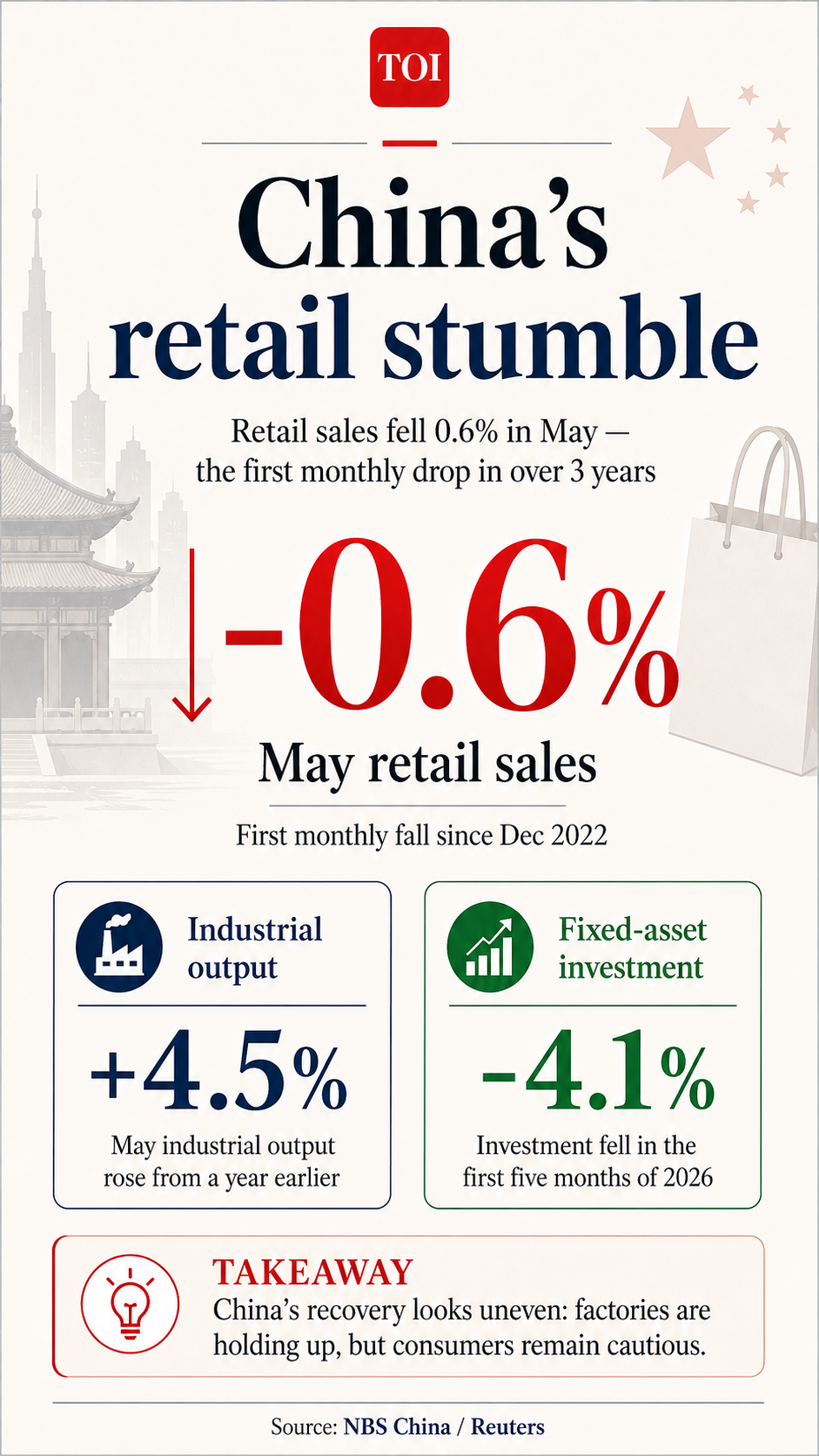 China retail figures
