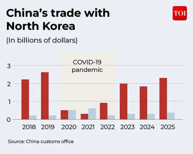 China’s trade with  North Korea