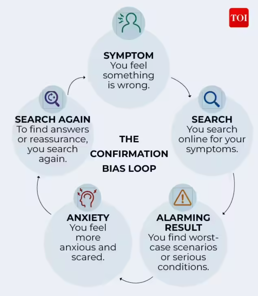 Confirmation bias loop