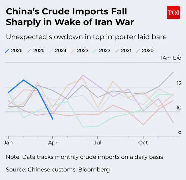 Crude imports fall