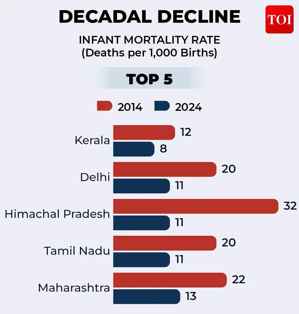 Decadal decline
