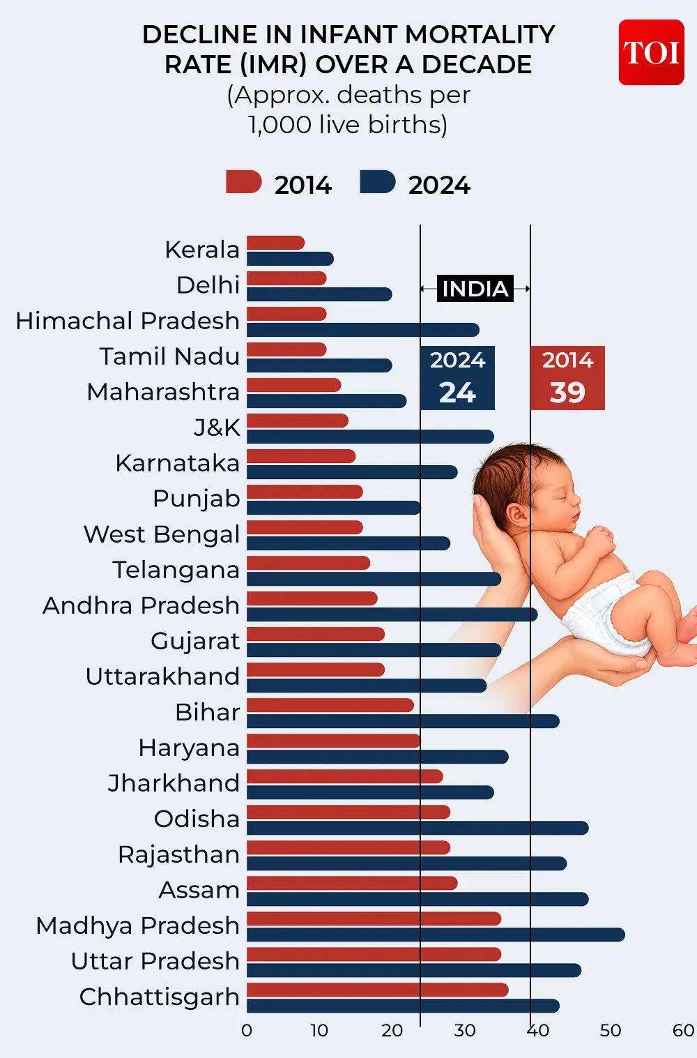 Decline in infant mortality rate