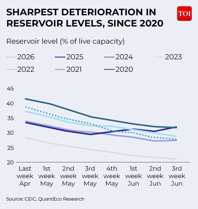 Deterioration in reservoir levels