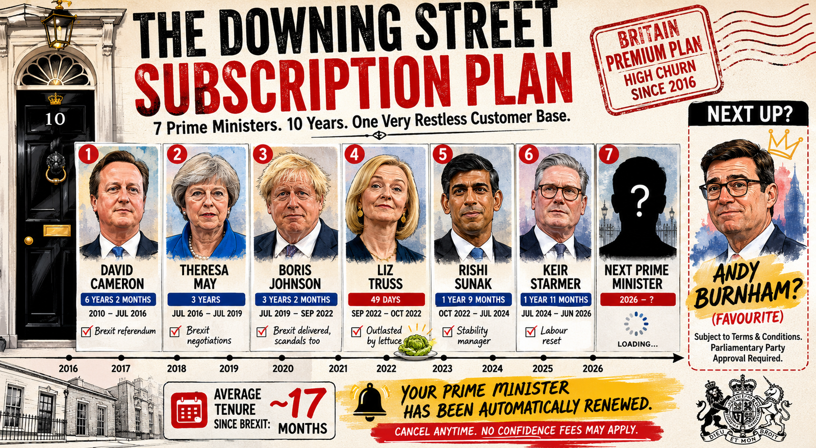 Downing Street next subscriber