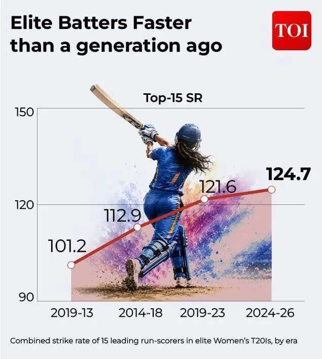 Elite Batters Faster than a generation ago