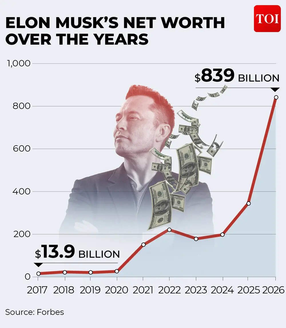 Elon Musk's net worth