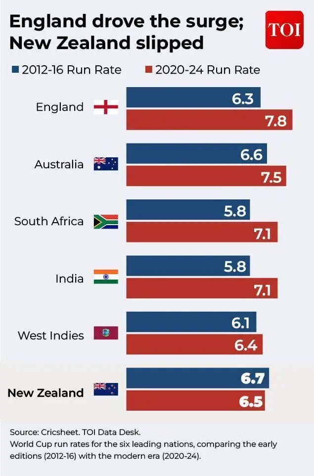 England drove the surge; New Zealand slipped