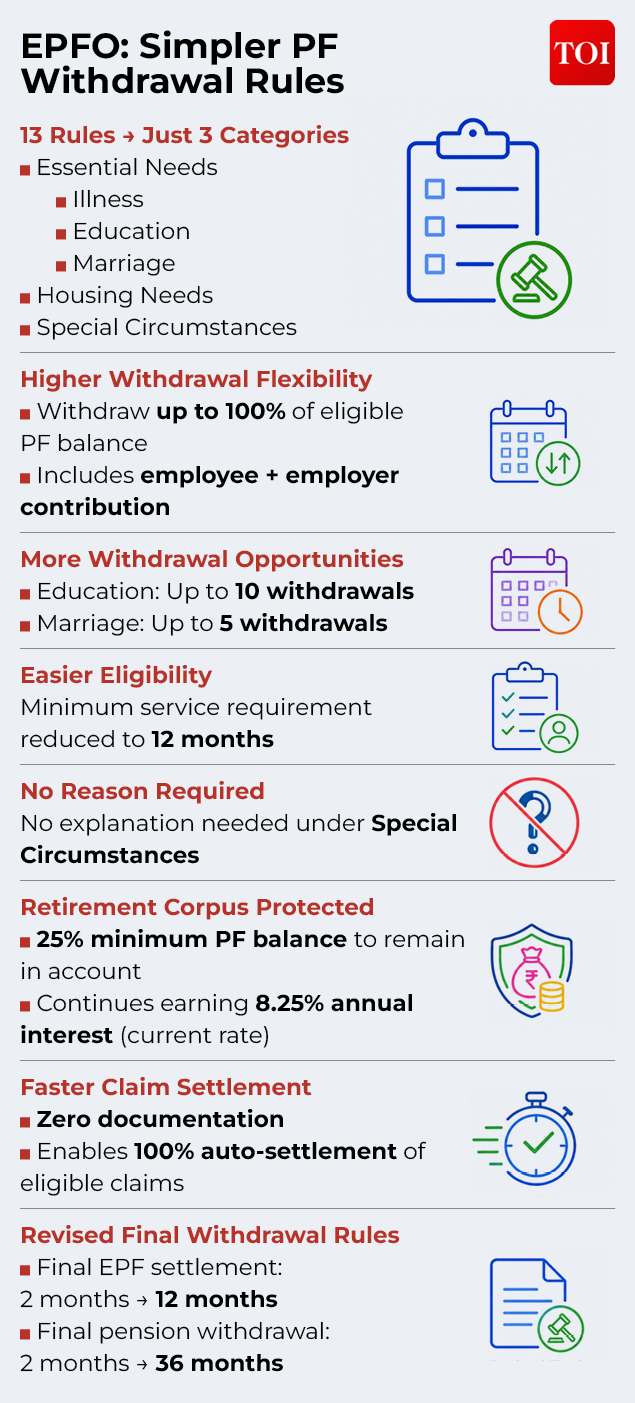 EPFO rules