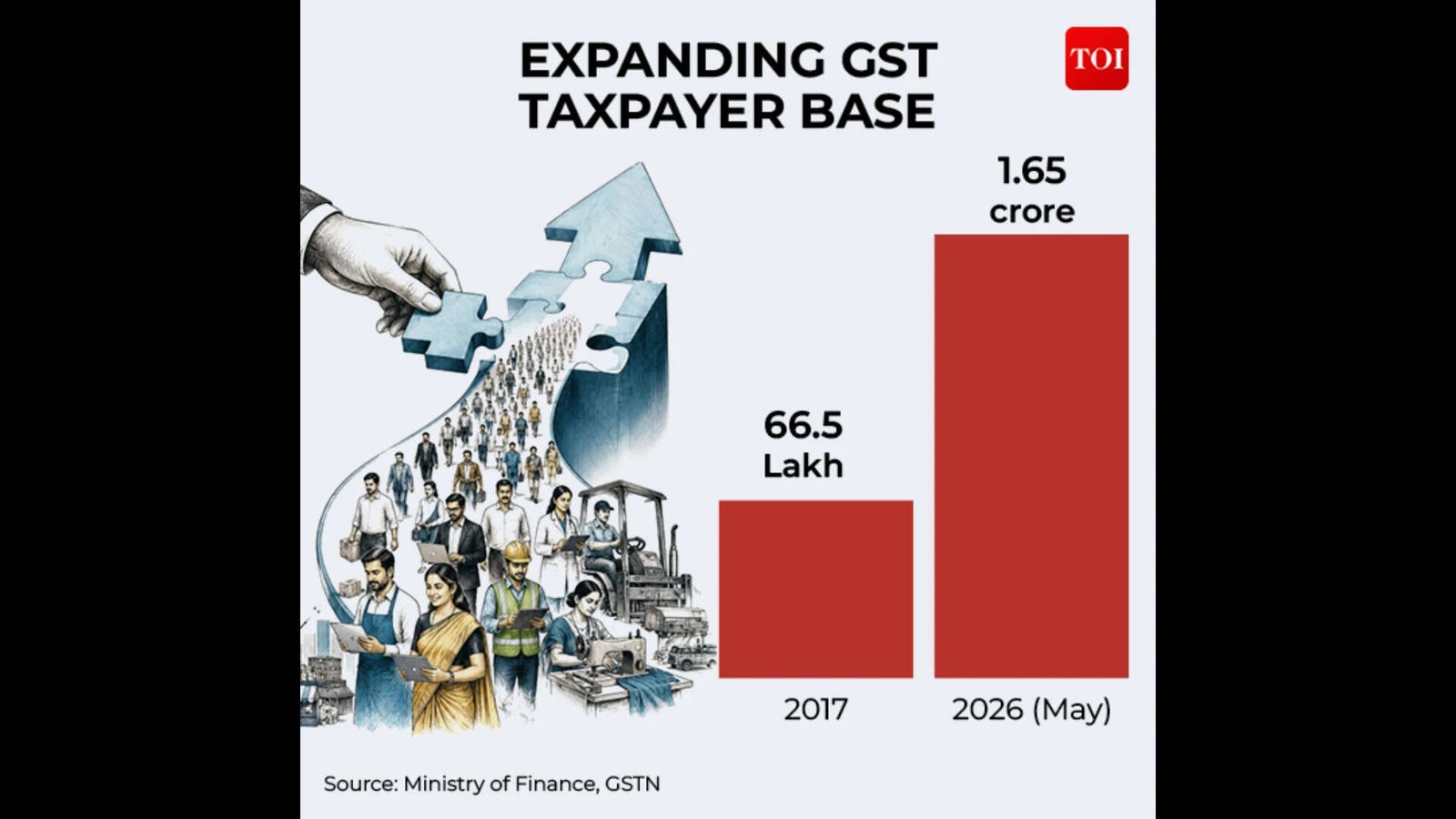EXPANDING GST TAXPAYER BASE