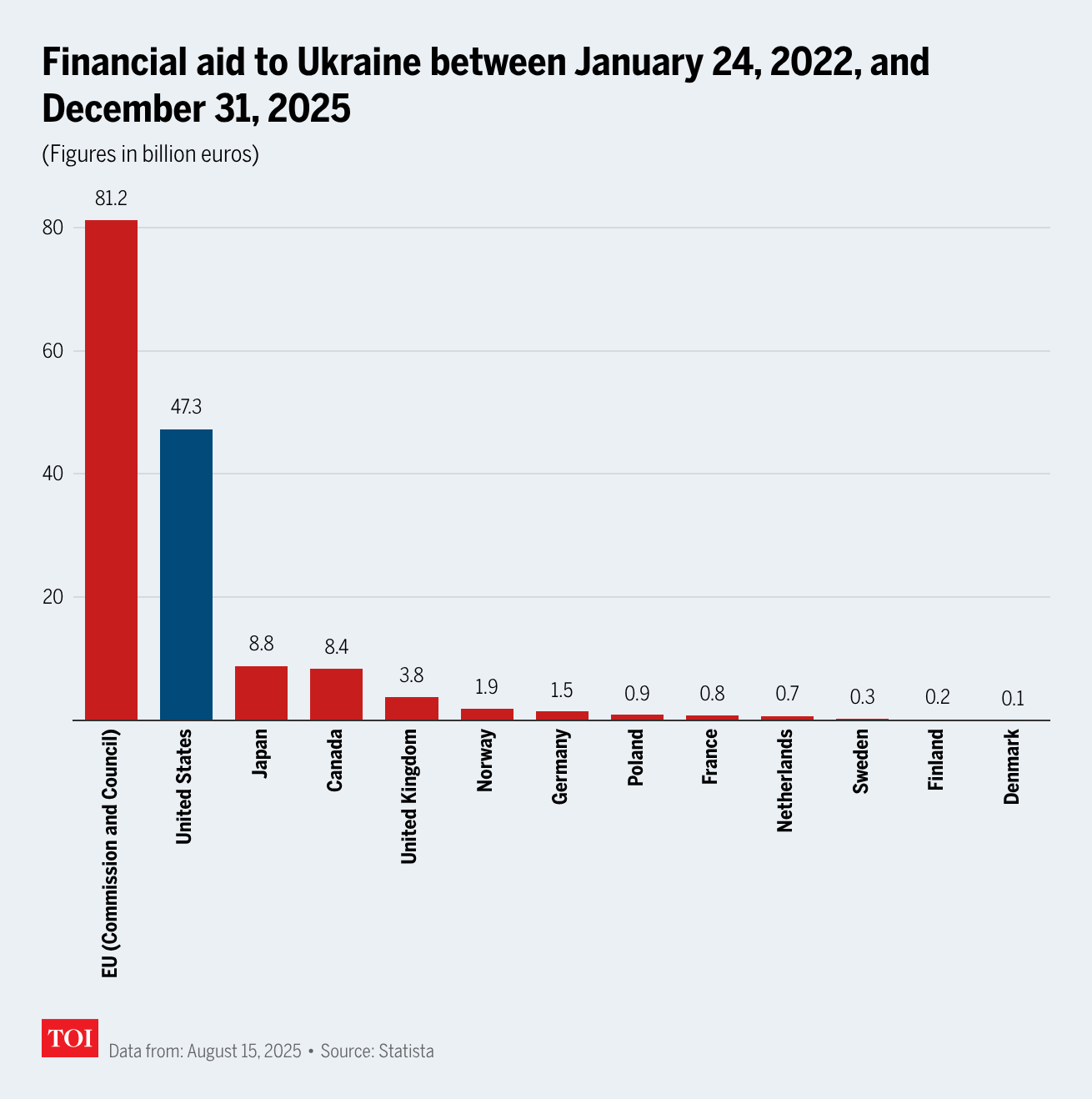 Financial aid to Ukraine