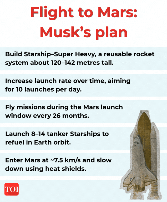 Flight to Mars: Musk's plan