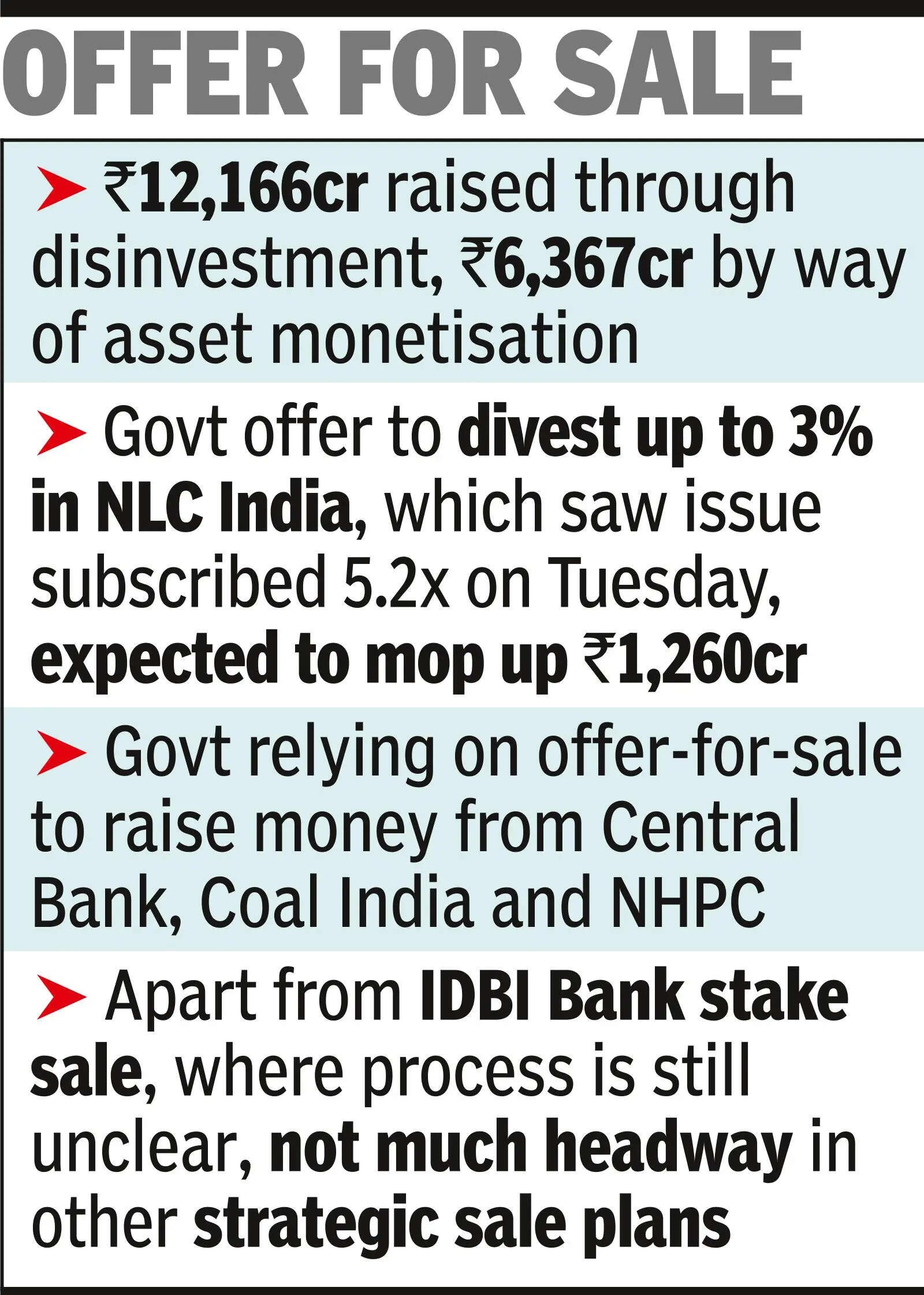 Govt raises ₹20,000cr via disinvestment, asset sale