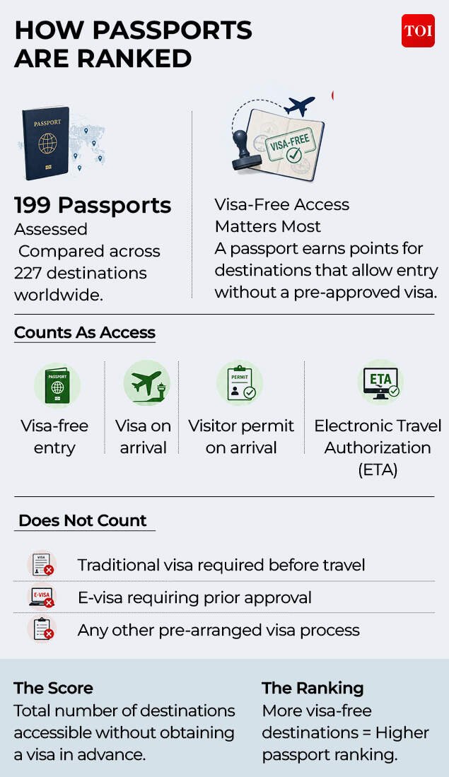 Hanley's Passport Index