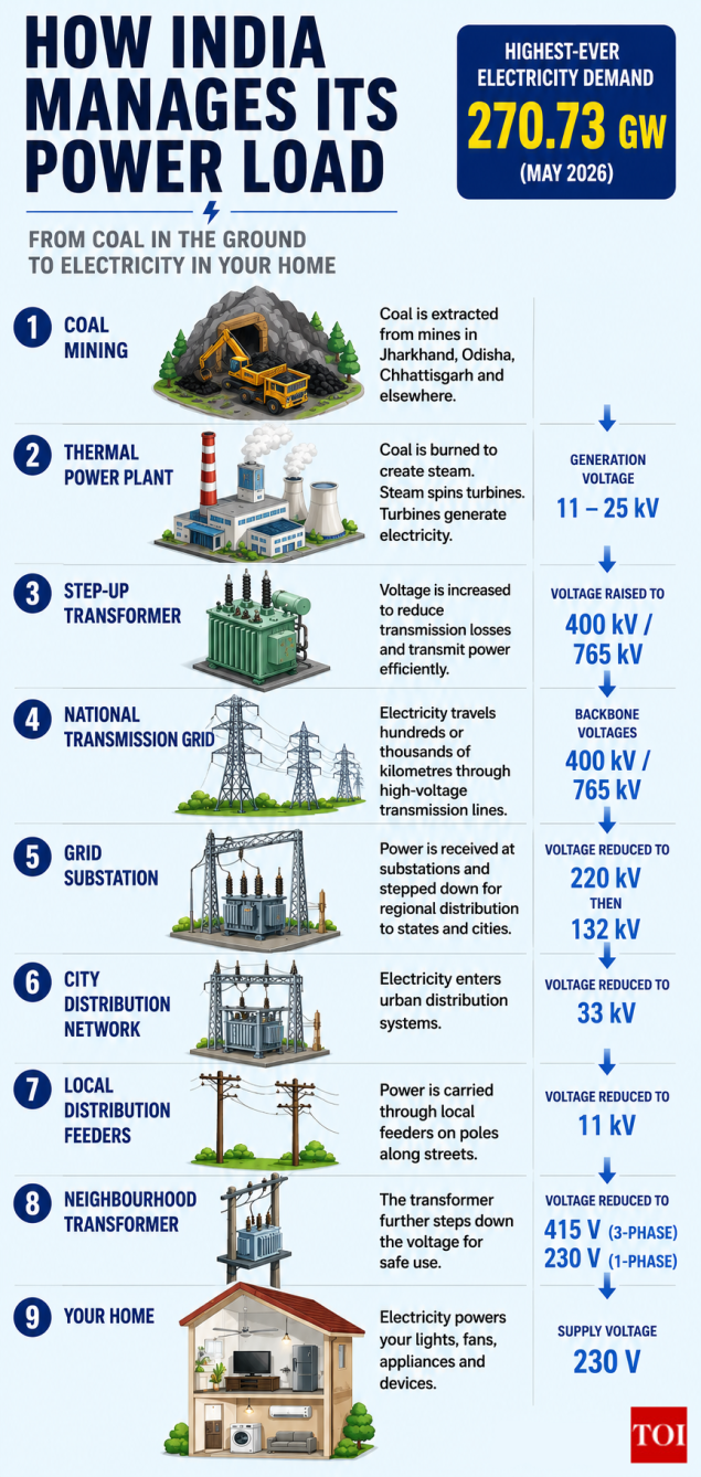 How India manages its power load