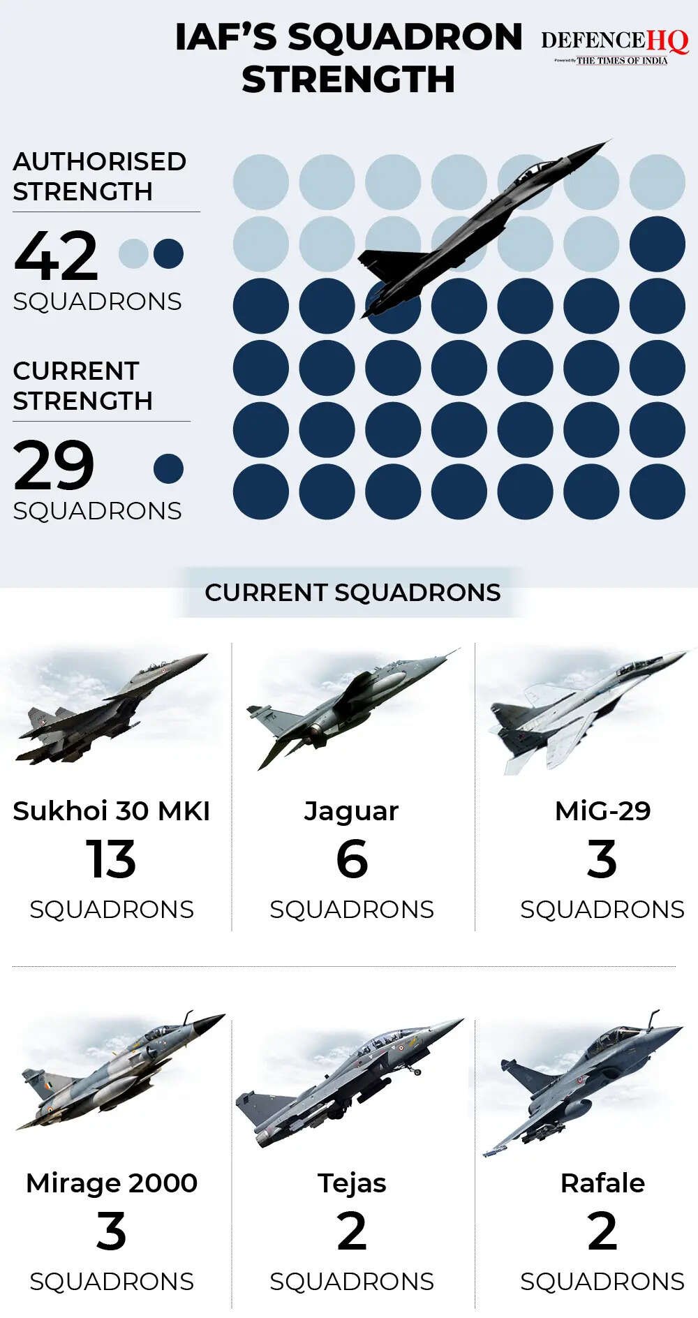 IAF squadrons