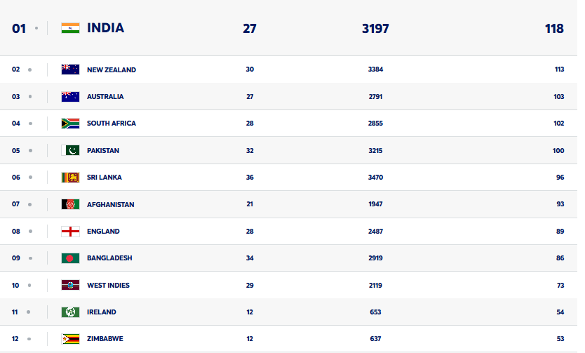 ​ICC Men's ODI Rankings
