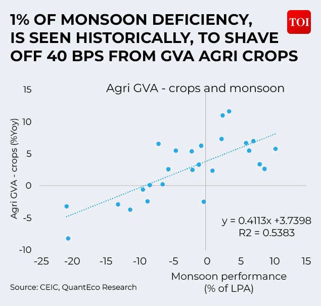 Impact on agriculture GVA