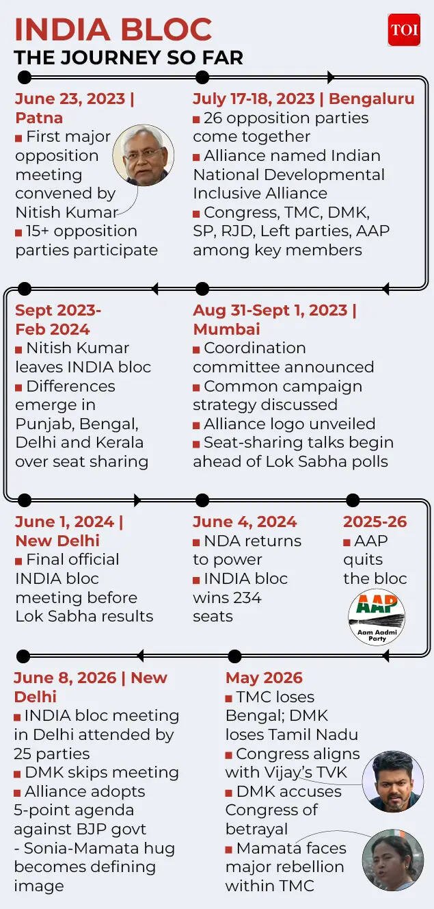 INDIA bloc- The journey so far