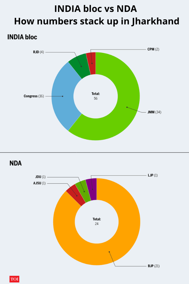 INDIA bloc vs NDA How numbers stack up in Jharkhand