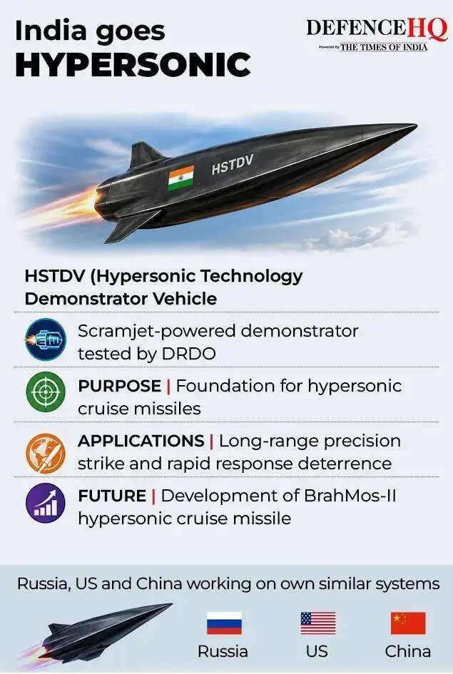 India goes Hypersonic