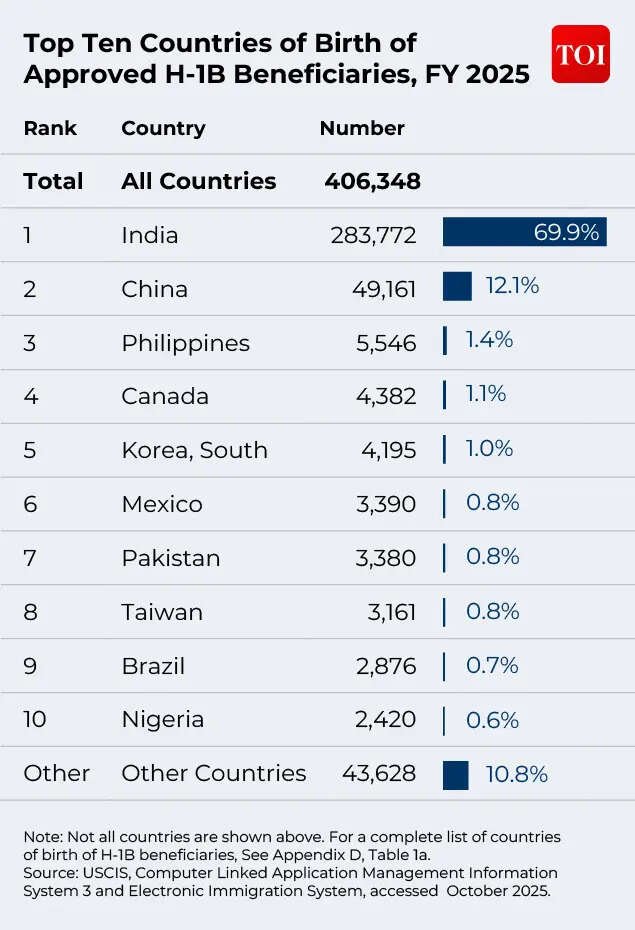India tops the list