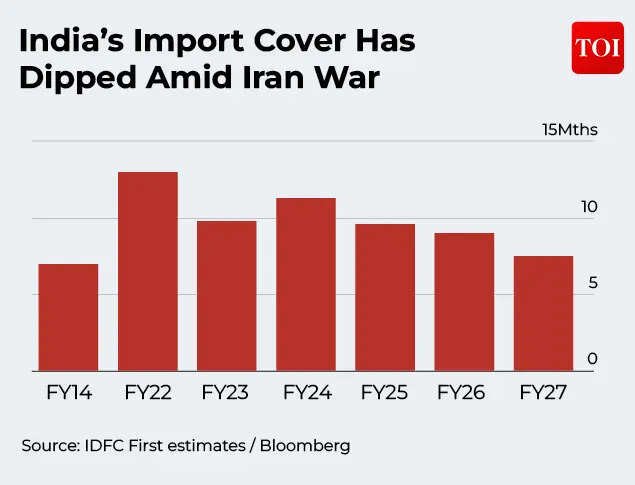 India’s Import Cover Has Dipped Amid Iran War